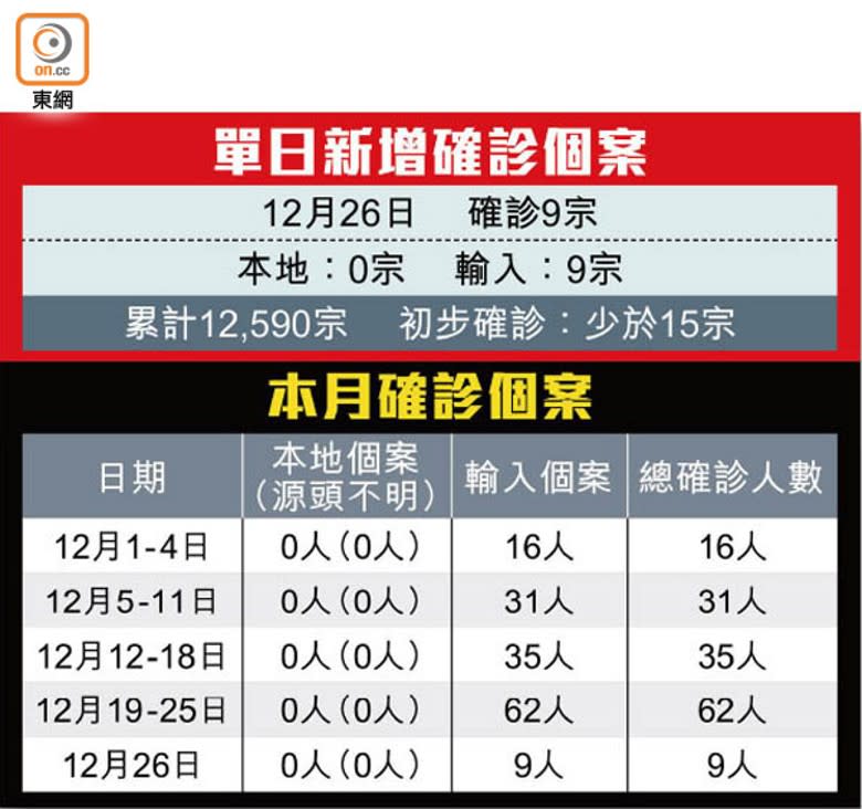 單日新增確診個案、本月確診個案