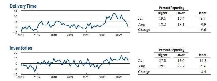 美國8月Fed交貨時間指數與庫存指數。(圖片：ZeroHedge)