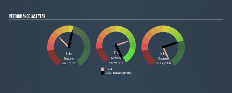 NSEI:CCL Past Revenue and Net Income, August 22nd 2019