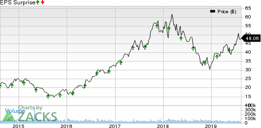 Applied Materials, Inc. Price and EPS Surprise