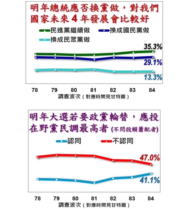 美麗島電子報第84波民調（圖／翻攝自美麗島電子報）