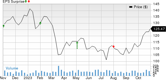 The Allstate Corporation Price and EPS Surprise