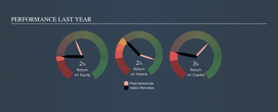 NSEI:INDOCO Past Revenue and Net Income, October 16th 2019