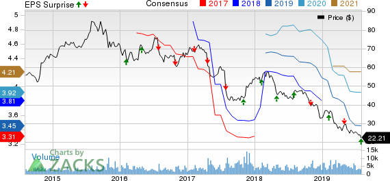 Mednax, Inc Price, Consensus and EPS Surprise