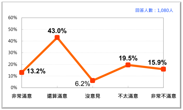 20201026-蘇貞昌內閣整體施政表現的民意反應。（台灣民意基金會提供）