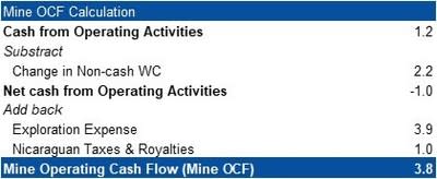 Chart 1: Q3 2022 - Mine OCF Calculation and Cash Reconciliation (in $ millions) (CNW Group/Mako Mining Corp.)