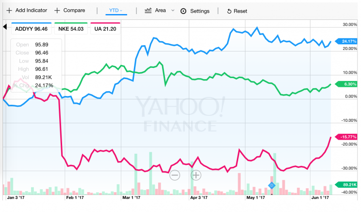 Adidas, Nike, and Under Armour stock in 2017