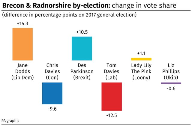 Brecon and Radnorshire by-election: change in vote share