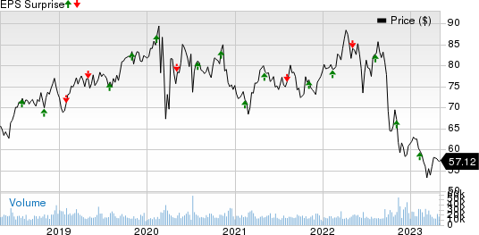 Dominion Energy Inc. Price and EPS Surprise