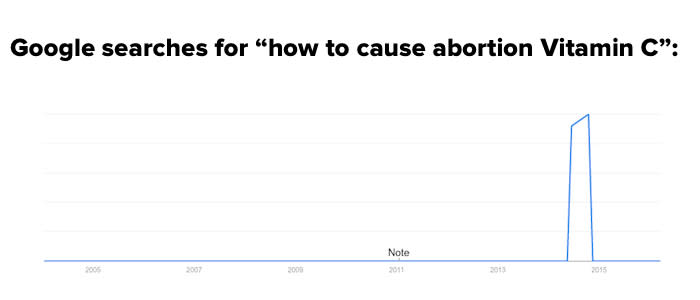 
DIY Abortions Are on the Rise, According to These Chilling Google Searches 