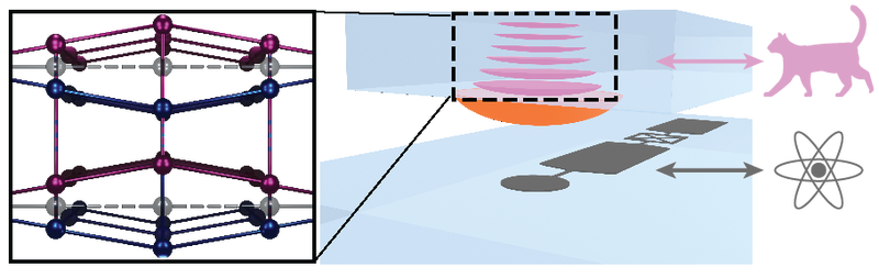 A graphic showing the crystal (left) and how is coupled with a superconducting circuit (bottom right).