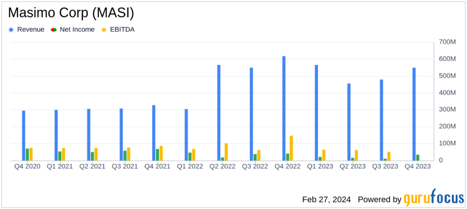 Masimo Corp (MASI) Posts Mixed Year-End Results Amidst Healthcare and Non-Healthcare Segment Challenges