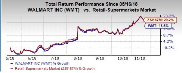 Walmart's (WMT) top and bottom lines improve year over year in Q3. Management raises earnings and U.S. comps outlook for fiscal 2019.