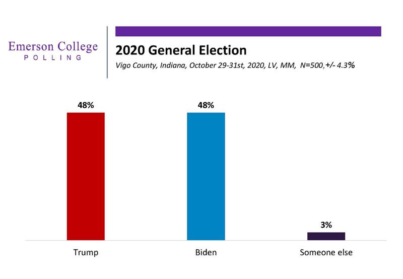 兩黨候選人在維哥郡的支持度相當。（圖／翻攝自Emerson College）