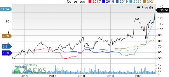 Murphy USA Inc. Price and Consensus