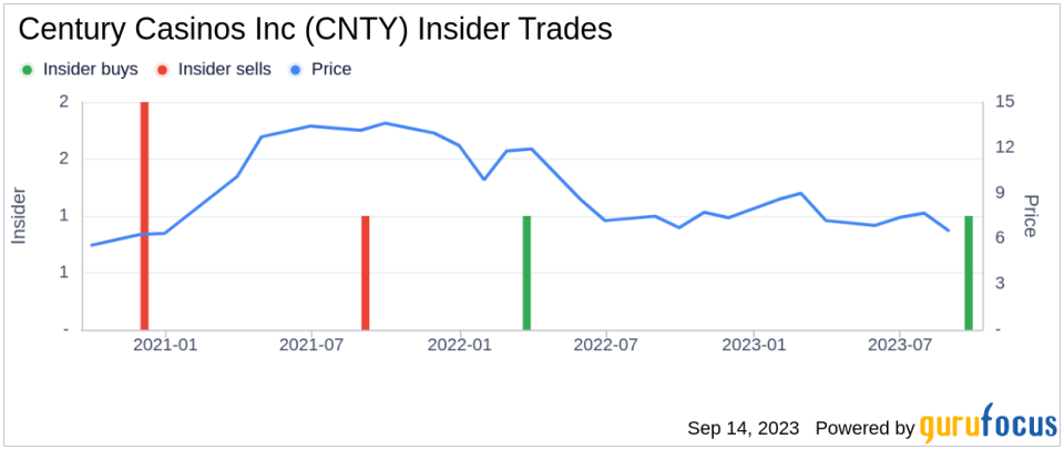 Insider Buying: Executive Vice President Nikolaus Strohriegel Acquires 2,500 Shares of Century Casinos Inc