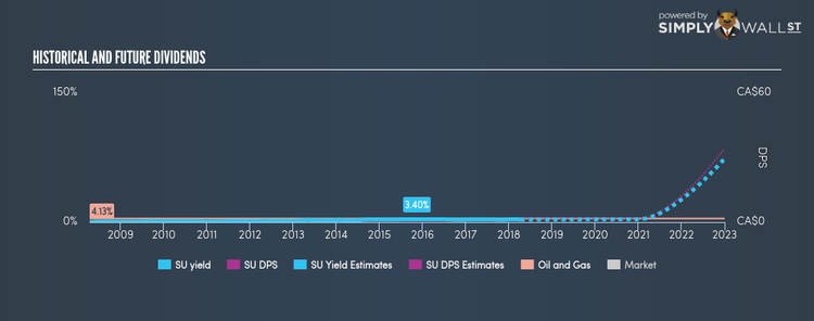 TSX:SU Historical Dividend Yield Apr 11th 18