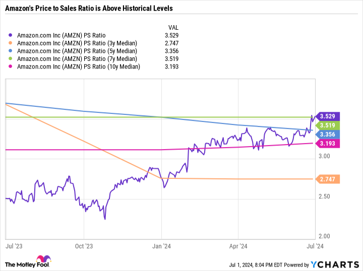 AMZN PS Ratio Chart