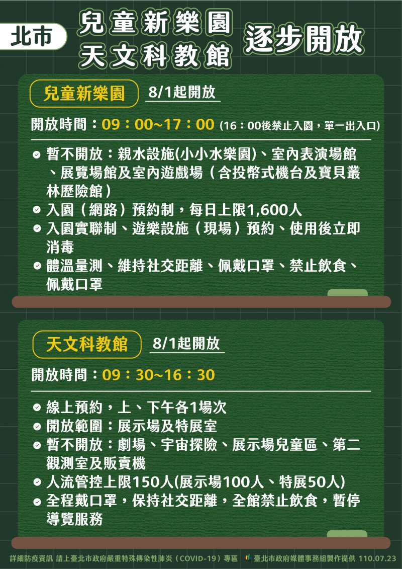 台北市府公布兒童新樂園、天文科教館27日起逐步開放。（北市府提供）