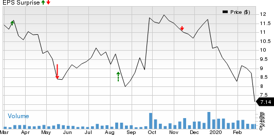 LATAM Airlines Group S.A. Price and EPS Surprise