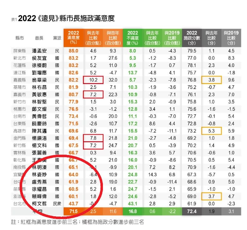 盧秀燕的滿意度全國倒數第四、六都倒數第二，分數也遠低於全國的平均數。   民進黨團/提供