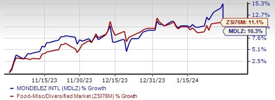 Cadbury-Parent Mondelēz Sees Q4 Sales Jump, Price Hikes Impact Volumes