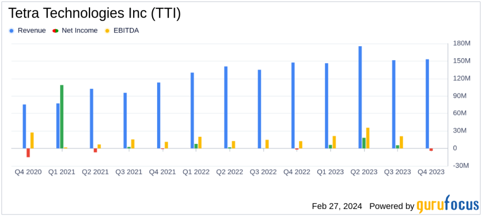 Tetra Technologies Inc (TTI) Reports Mixed Fourth Quarter and Robust Annual Financial Results for 2023