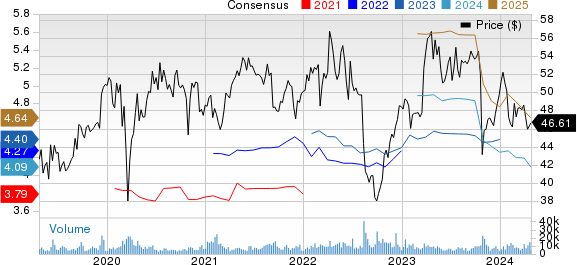 Sanofi Price and Consensus