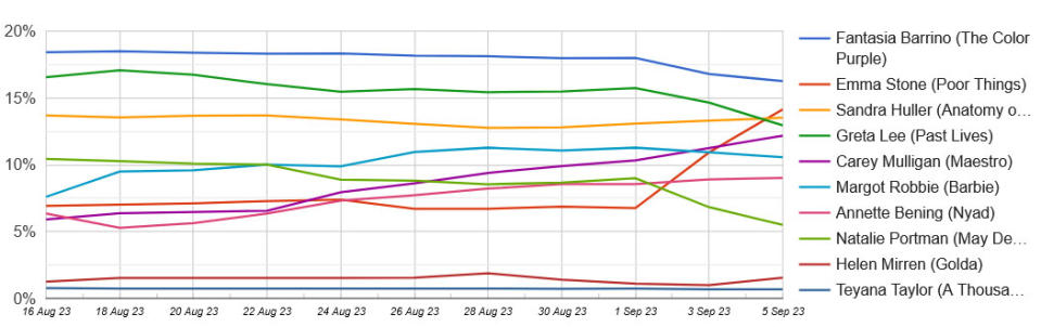 oscars best actress predictions graph