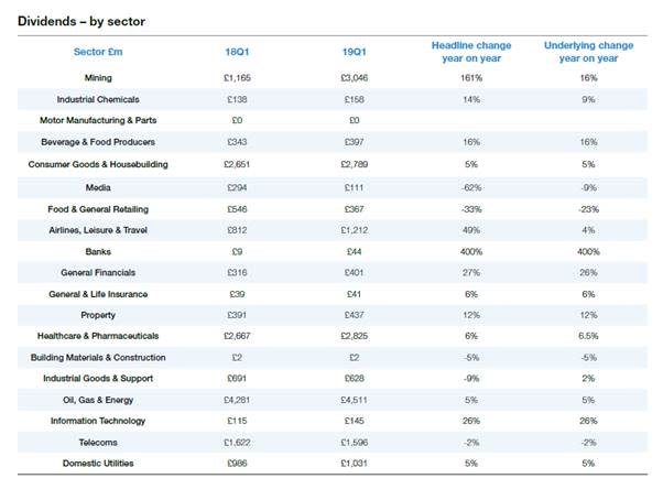 A breakdown of dividends paid out by sector. Source: Exchange Data International/Link Asset Services