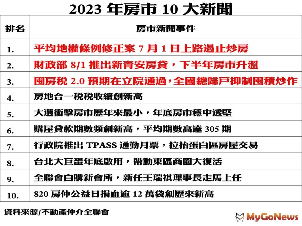 ▲不動產仲介全聯會表示，2023年受到政府的關注特別多，健全房市政策採雙管齊下，打壓短期投機炒作，也提出史上最優惠的房貸政策，首購買氣再度翻升。