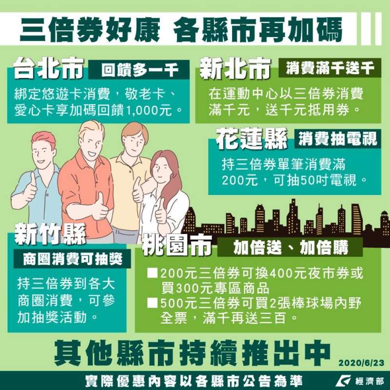 20200630-台北市、新北市、桃園市、新竹縣及花蓮縣，都已配合三倍券，推出自家的加碼優惠。（取自經濟部臉書）