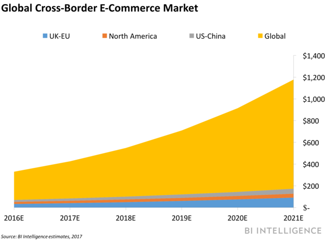 cross border ecommerce market