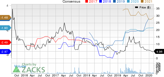 Zynerba Pharmaceuticals, Inc. Price and Consensus