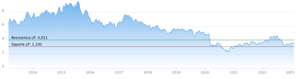 ¿Por qué Telefónica no logra recuperar el pulso en el Ibex 35?