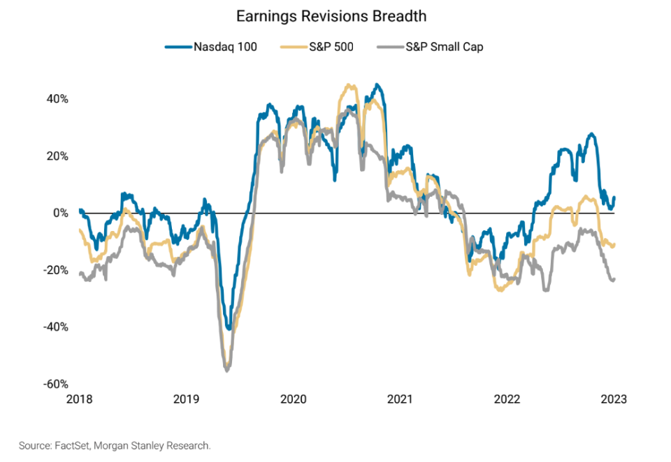 Small cap earnings revisions breadth has lagged the Nasdaq 100 and S&P 500, according to analysis from Morgan Stanley.