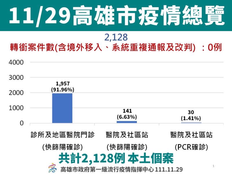 ▲高雄市今(29)日新增2128例確診個案。(圖／高市府提供)