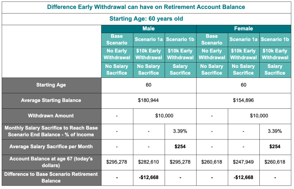 Source: www.canstar.com.au - 25/06/2020. Based on a 60 year old with a starting balance per APRA Annual Superannuation Bulletin (60 to 64 year old age range), starting gross annual income of $86,237, growing 2.1% annually, per ABS Weekly Earnings and Wage Price Index, retiring at age 67. Person's wage is assumed to have decreased by 20% from the fourth quarter of financial year one to the fourth quarter of financial year 2. Withdrawal amount of $10,000 for Scenario 1a and 1b is applied to balance at the start of the fourth quarter of the first financial year. Scenario 1b assumes person begins salary sacrifices at start of third financial year, with amounts paid into super fund quarterly. Employer contributions are presumed taxed at 15%. SG contribution amounts per Government announced rates. Investment returns assumed to be 7.90% per APRA average 10-year annualised rate of return. Net performance deducts average fees calculated at the start of each year and based on products in Canstar's database for the person's age and balance (to the nearest $20,000 up to a maximum of $140,000); to account for diminishing dollar based fees as the balance increases. Average life insurance premium of $198.80 is assumed charged at the end of each year (increasing annually by 2.5%) based on products in Canstar's database for an average balance of $80k and age of 55 years old. End balances at retirement are shown in "today's dollars", i.e. they have been adjusted for inflation (assumed at 2.5%). Please note all information on income, annual superannuation fees and performance returns are used for illustrative purposes only. Actual returns and the value of your investment may fall as well as rise from year to year; this example does not take such variation into account. Past performance is not a reliable indicator of future performance.