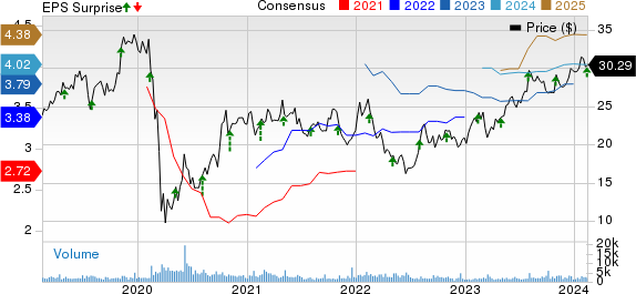 NMI Holdings Inc Price, Consensus and EPS Surprise