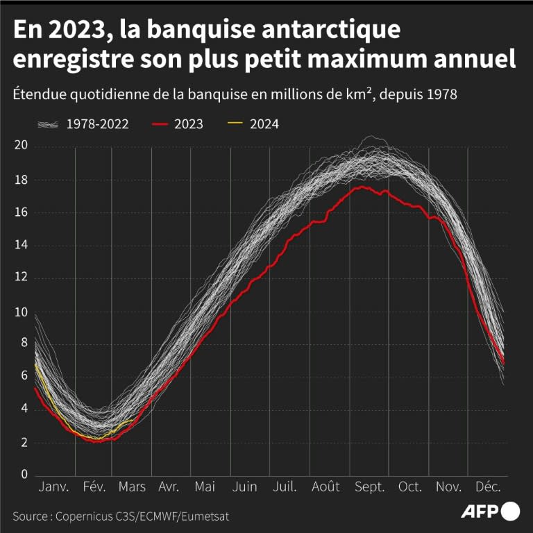 En 2023, la banquise antarctique enregistre son plus petit maximum annuel (AFP/Archives - Clement KASSER, Valentina BRESCHI)