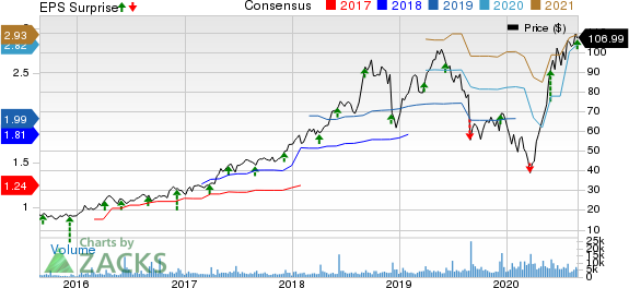 Ollies Bargain Outlet Holdings, Inc. Price, Consensus and EPS Surprise