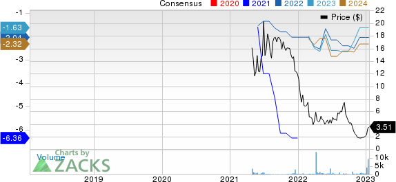 Werewolf Therapeutics, Inc. Price and Consensus