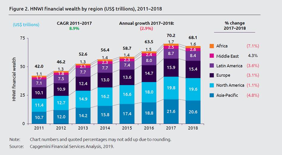How the wealth of the world's millionaires has changed over time. Photo: Capgemini