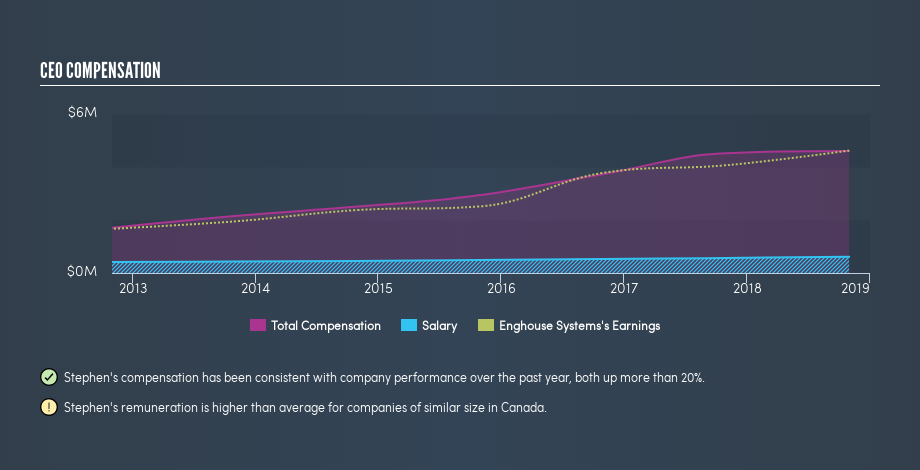 TSX:ENGH CEO Compensation, July 18th 2019