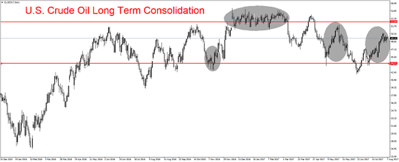 Crude Oil Daily Chart