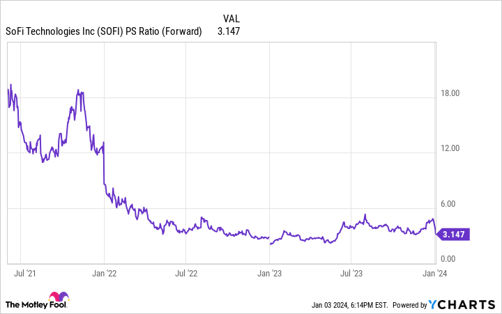 SOFI PS Ratio (Forward) Chart