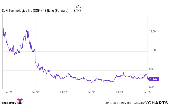 SoFi Inventory Fell As of late — Is This a Purchasing Alternative for 2024?