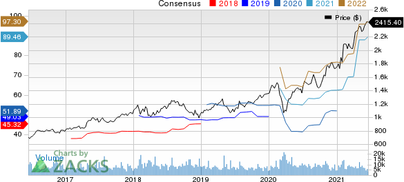 Alphabet Inc. Price and Consensus