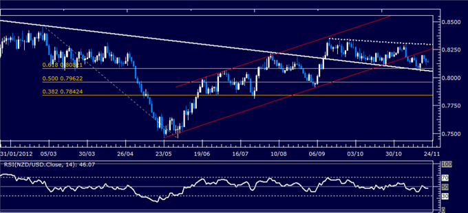 Forex_Analysis_NZDUSD_Classic_Technical_Report_11.22.2012_body_Picture_1.png, Forex Analysis: NZD/USD Classic Technical Report 11.22.2012