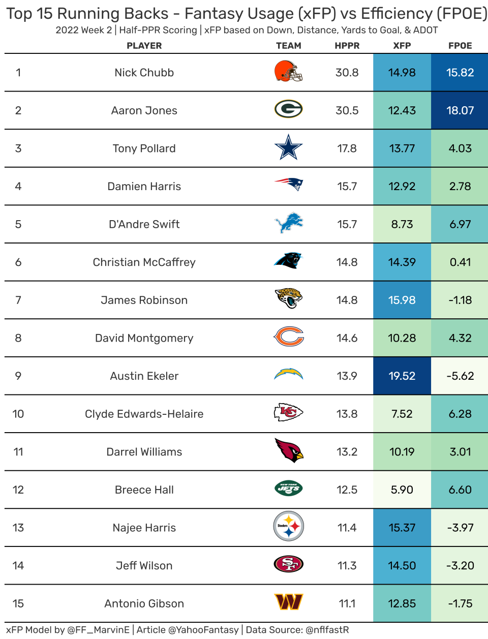 Top 15 Fantasy Running backs from Week 2. (Data used provided by nflfastR)